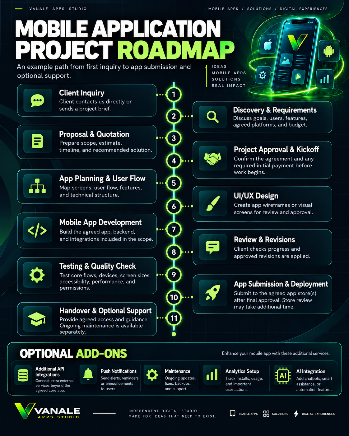 Illustrated mobile app project roadmap; its steps are listed below.