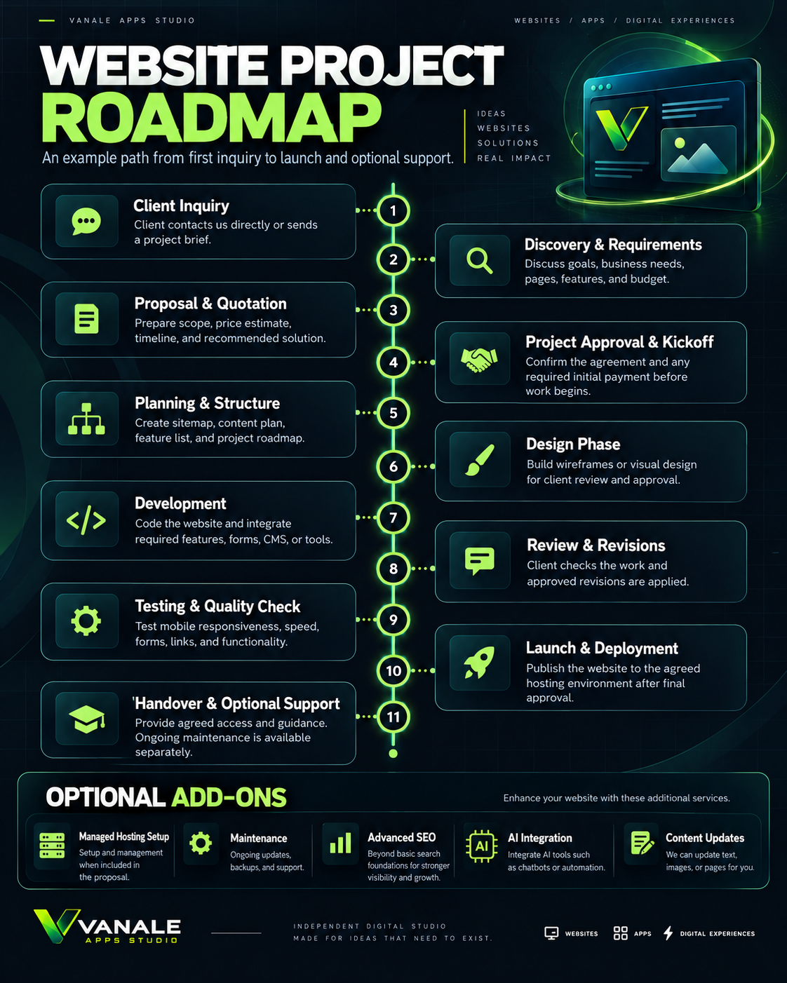 Illustrated website project roadmap; its steps are listed below.